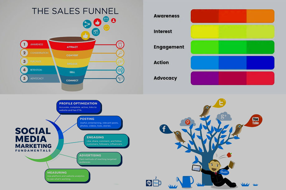 Stages of Promotion on Social Media